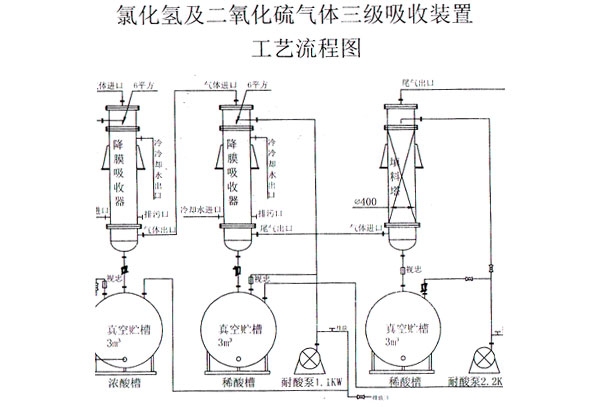 氯（lǜ）化氢吸收器